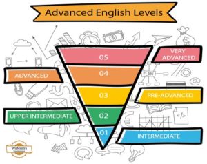 Advance English Speaking Classes | Advance Course for Effective ...